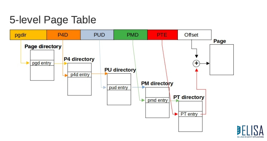 page table